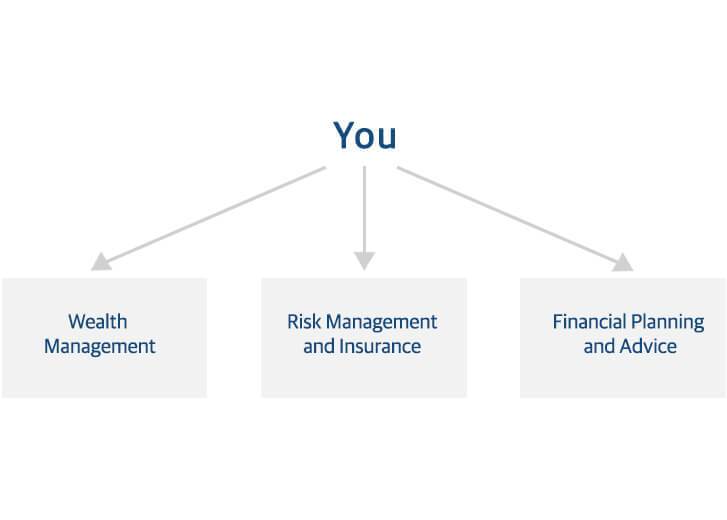 Wealth Management; Risk Management and Insurance; Financial Planning and Advice